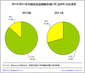 iResearch 2011年中国化妆品网络购物市场中B2C的占比是29.2