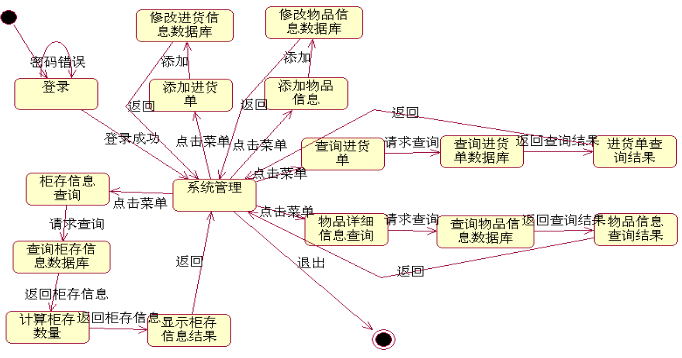 状态图主要描述了系统在各个状态之间的转换关系.